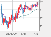 NZDJPY