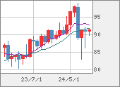 NZDJPY