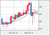 NZDJPY