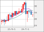 NZDJPY