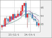 NZDJPY