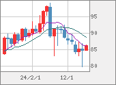 NZDJPY
