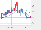 NZDJPY
