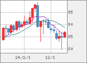 NZDJPY