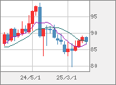 NZDJPY