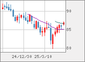 NZDJPY