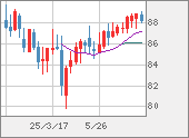 NZDJPY