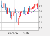 NZDJPY