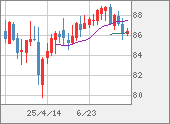 NZDJPY