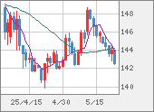 USDJPY