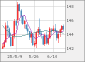 USDJPY