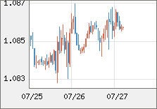 ユーロ/米ドル 直近３日間のチャート
