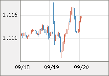 ユーロ/米ドル 直近３日間のチャート