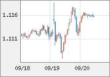 ユーロ/米ドル 直近３日間のチャート