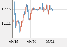 ユーロ/米ドル 直近３日間のチャート
