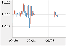 ユーロ/米ドル 直近３日間のチャート