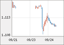 ユーロ/米ドル 直近３日間のチャート