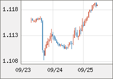 ユーロ/米ドル 直近３日間のチャート