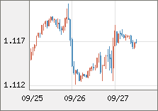 ユーロ/米ドル 直近３日間のチャート