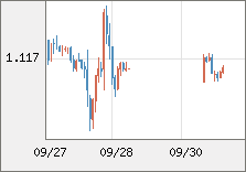 ユーロ/米ドル 直近３日間のチャート