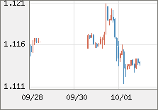 ユーロ/米ドル 直近３日間のチャート