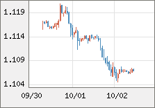 ユーロ/米ドル 直近３日間のチャート