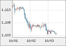 ユーロ/米ドル 直近３日間のチャート