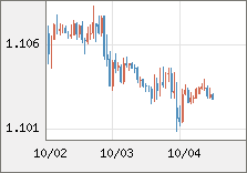ユーロ/米ドル 直近３日間のチャート
