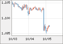 ユーロ/米ドル 直近３日間のチャート