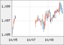 ユーロ/米ドル 直近３日間のチャート