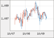 ユーロ/米ドル 直近３日間のチャート