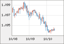 ユーロ/米ドル 直近３日間のチャート