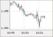 ユーロ/米ドル 直近３日間のチャート