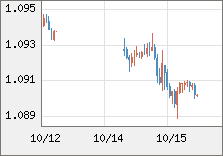 ユーロ/米ドル 直近３日間のチャート