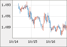 ユーロ/米ドル 直近３日間のチャート