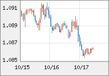 ユーロ/米ドル 直近３日間のチャート