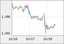 ユーロ/米ドル 直近３日間のチャート