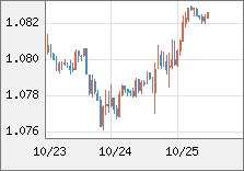 ユーロ/米ドル 直近３日間のチャート