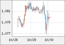 ユーロ/米ドル 直近３日間のチャート