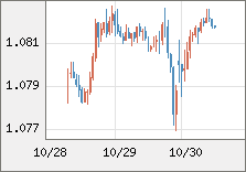 ユーロ/米ドル 直近３日間のチャート