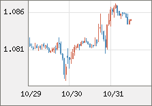 ユーロ/米ドル 直近３日間のチャート
