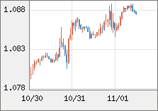 ユーロ/米ドル 直近３日間のチャート