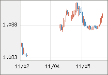 ユーロ/米ドル 直近３日間のチャート