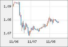 ユーロ/米ドル 直近３日間のチャート