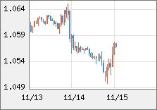 ユーロ/米ドル 直近３日間のチャート