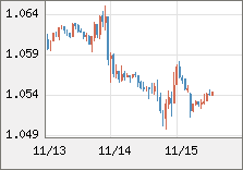 ユーロ/米ドル 直近３日間のチャート