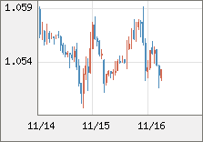 ユーロ/米ドル 直近３日間のチャート