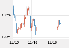 ユーロ/米ドル 直近３日間のチャート