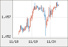 ユーロ/米ドル 直近３日間のチャート