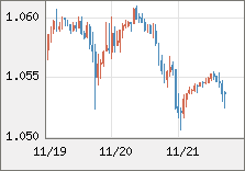 ユーロ/米ドル 直近３日間のチャート